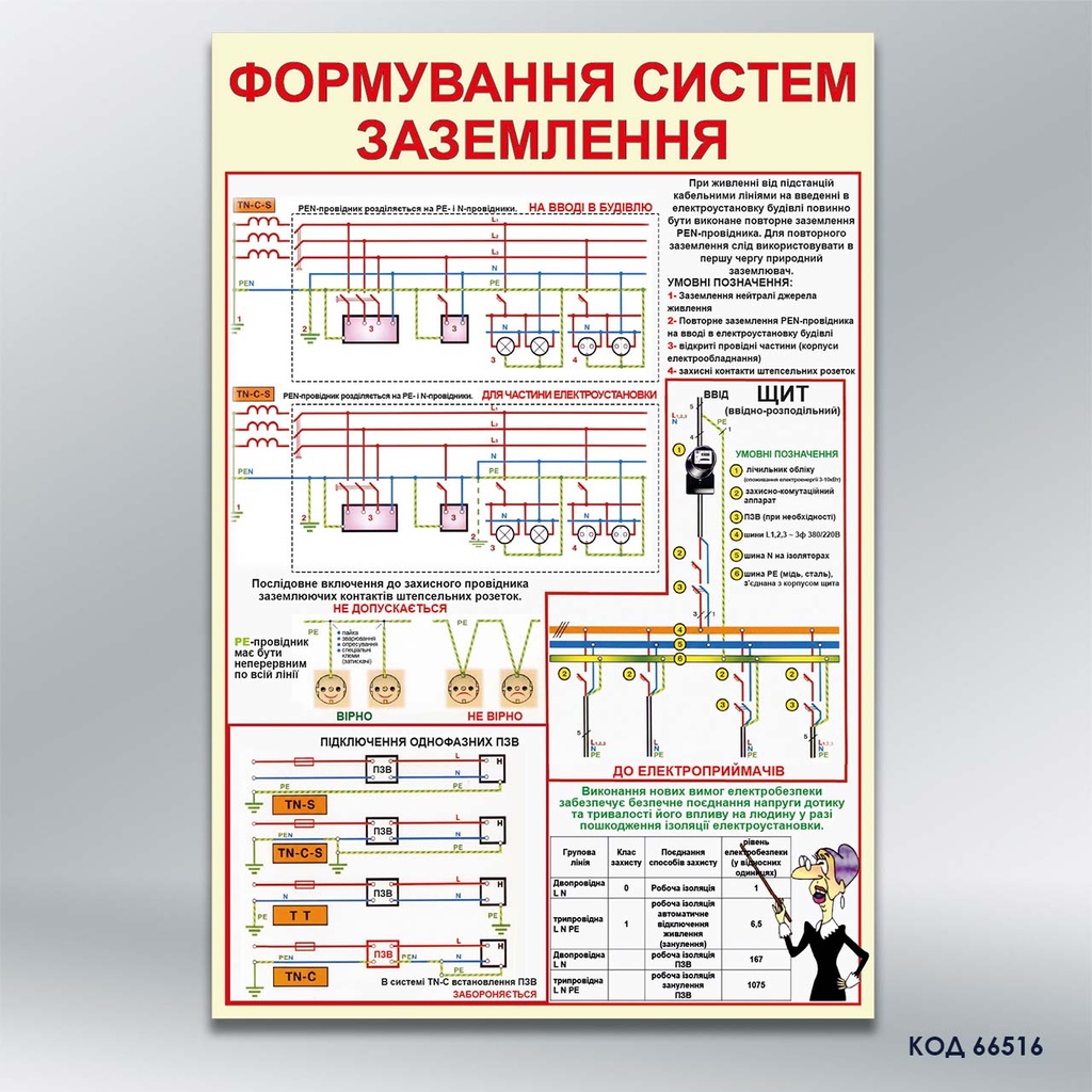 Стенд «Формування систем заземлення» (код 66516)
